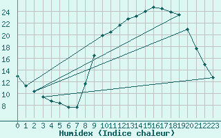 Courbe de l'humidex pour Hohrod (68)