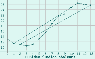 Courbe de l'humidex pour Tetovo