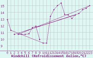 Courbe du refroidissement olien pour Cap Sagro (2B)