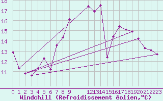 Courbe du refroidissement olien pour Saint-Vran (05)