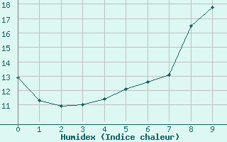 Courbe de l'humidex pour Nancy - Essey (54)