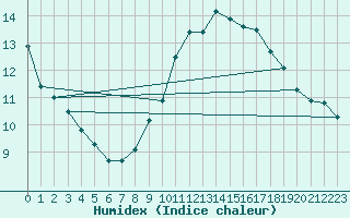 Courbe de l'humidex pour Murs (84)