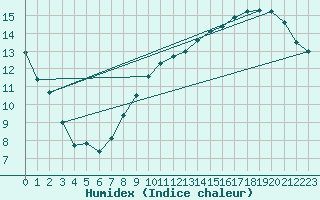 Courbe de l'humidex pour Le Bourget (93)