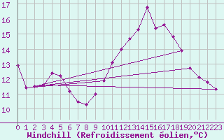 Courbe du refroidissement olien pour Nancy - Essey (54)