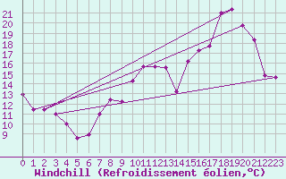 Courbe du refroidissement olien pour Blois (41)