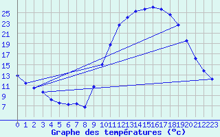 Courbe de tempratures pour Aniane (34)