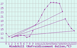 Courbe du refroidissement olien pour Saint-Auban (04)