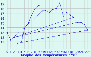 Courbe de tempratures pour Aigle (Sw)