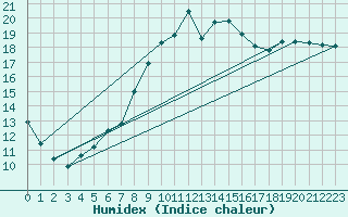 Courbe de l'humidex pour Chivenor