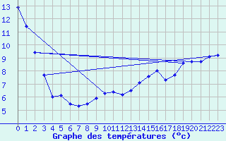 Courbe de tempratures pour Ste (34)