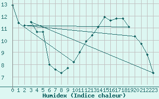 Courbe de l'humidex pour Xertigny-Moyenpal (88)