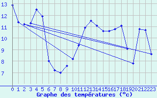 Courbe de tempratures pour Inverbervie