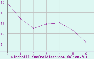 Courbe du refroidissement olien pour Sarnia Airport