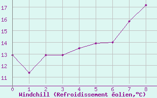 Courbe du refroidissement olien pour Svratouch