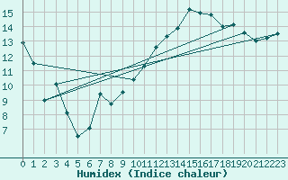 Courbe de l'humidex pour Albi (81)