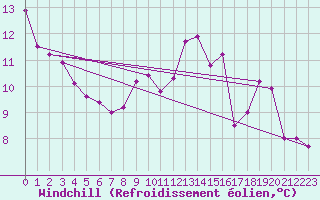 Courbe du refroidissement olien pour Amiens - Citadelle (80)