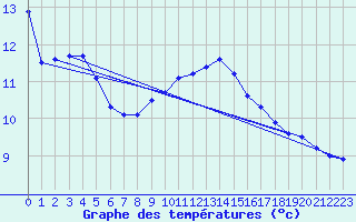 Courbe de tempratures pour Artern