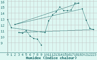 Courbe de l'humidex pour Besson - Chassignolles (03)