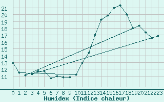 Courbe de l'humidex pour Orschwiller (67)