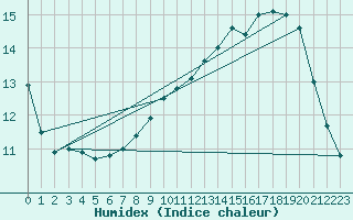 Courbe de l'humidex pour Gingelom (Be)