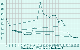 Courbe de l'humidex pour Rouen (76)