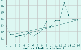 Courbe de l'humidex pour Redesdale