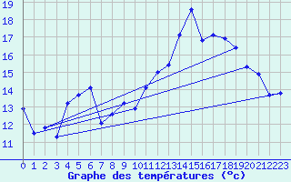 Courbe de tempratures pour Besanon (25)