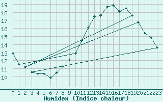 Courbe de l'humidex pour Bridel (Lu)