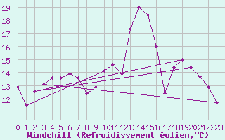 Courbe du refroidissement olien pour Ambrieu (01)