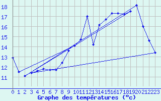 Courbe de tempratures pour Ploudalmezeau (29)