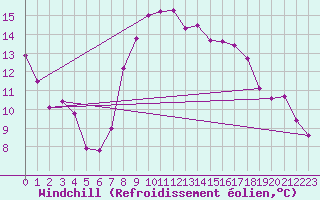 Courbe du refroidissement olien pour Bad Lippspringe
