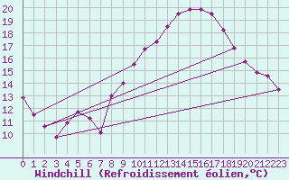 Courbe du refroidissement olien pour Cap Ferret (33)
