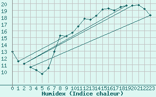 Courbe de l'humidex pour Manston (UK)