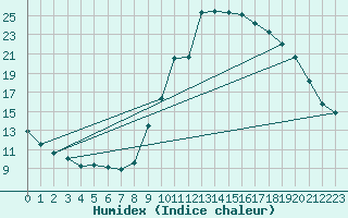 Courbe de l'humidex pour Trets (13)