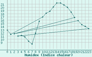 Courbe de l'humidex pour Ronda