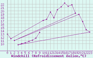Courbe du refroidissement olien pour Choue (41)