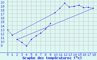 Courbe de tempratures pour Plouay (56)