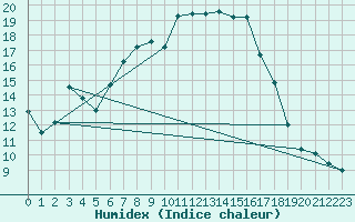 Courbe de l'humidex pour Chieming