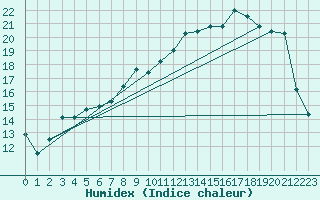 Courbe de l'humidex pour Epinal (88)