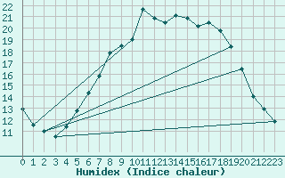 Courbe de l'humidex pour Retie (Be)