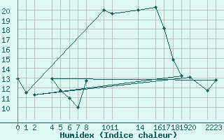 Courbe de l'humidex pour guilas