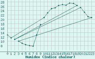 Courbe de l'humidex pour Muirancourt (60)