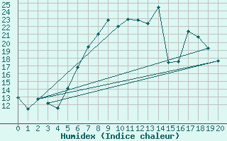 Courbe de l'humidex pour Litschau