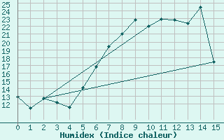 Courbe de l'humidex pour Litschau