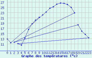 Courbe de tempratures pour Delemont