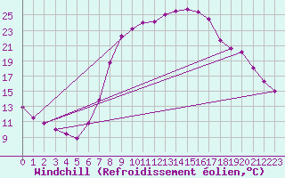 Courbe du refroidissement olien pour Kroelpa-Rockendorf