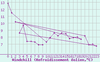 Courbe du refroidissement olien pour Kristiinankaupungin Majakka