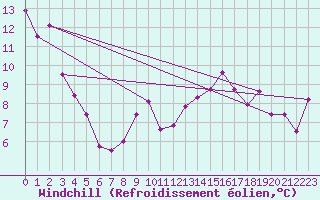Courbe du refroidissement olien pour Altenrhein