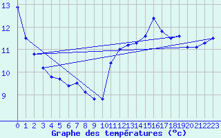 Courbe de tempratures pour Quimper (29)