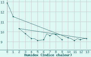 Courbe de l'humidex pour Nipawin, Sask.